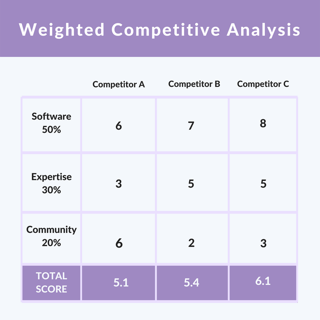 Weighted Competitive Analysis.png